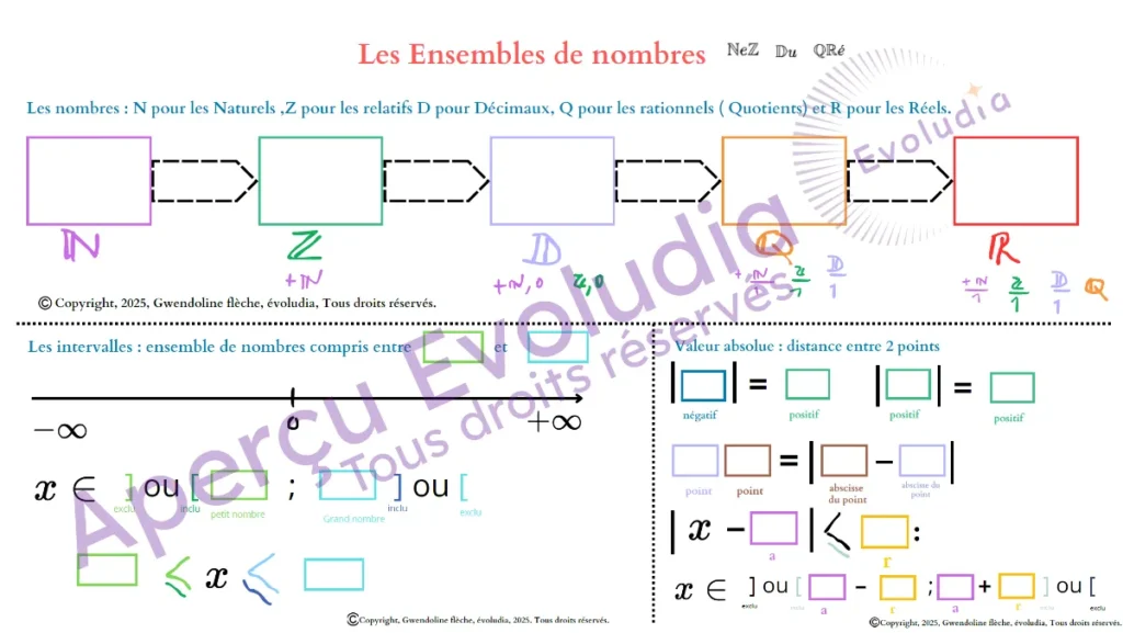 Gabarits 2nd générale, aperçu de la page ensembles de nombres