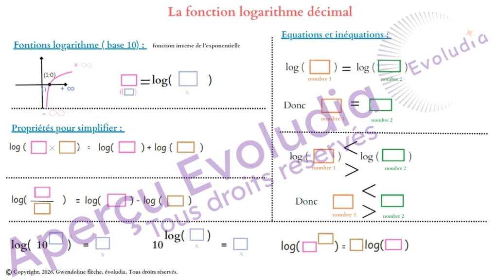 Gabarits de terminale technologique STMG, aperçu de la page sur la fonction logarithme décimal