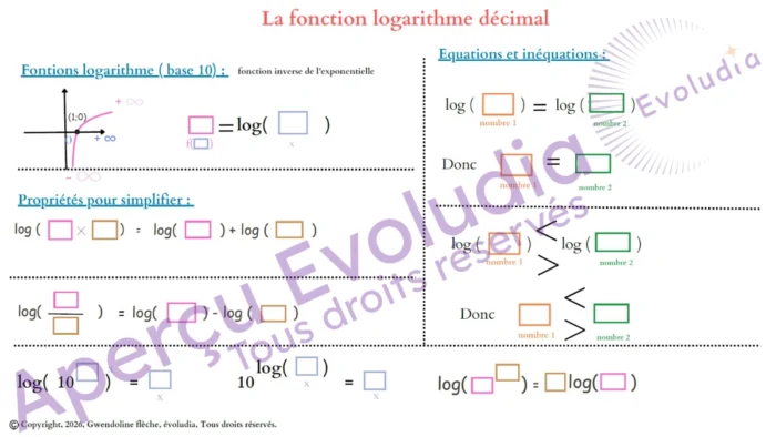 Gabarits de terminale technologique STMG, aperçu de la page sur la fonction logarithme décimal