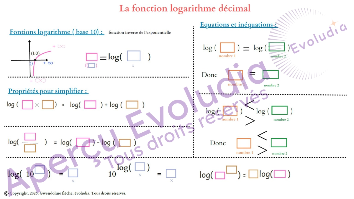 Gabarits de terminale technologique STMG, aperçu de la page sur la fonction logarithme décimal