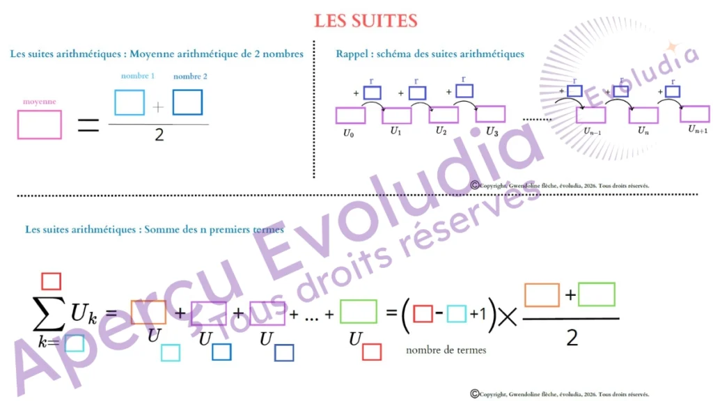 Gabarits de terminale technologique STMG, aperçu de la page sur les suites