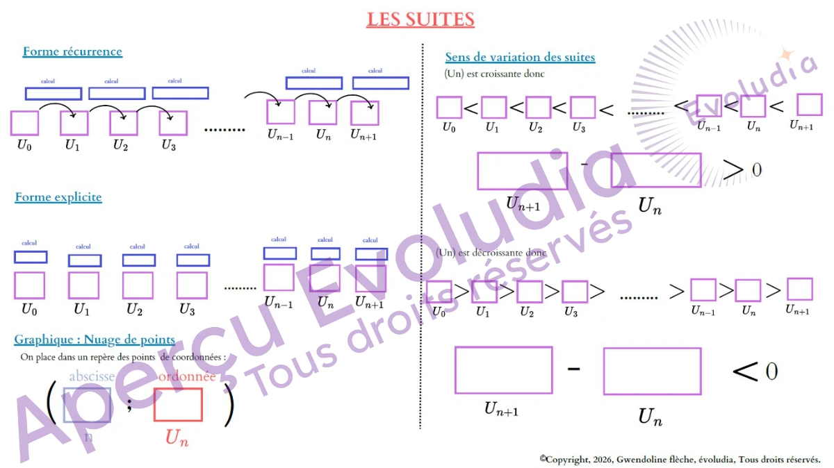 Aperçu des gabarits sur les suites en 1ere générale maths spécifiques